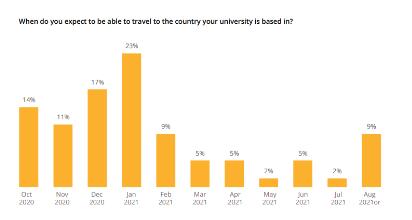 QS最新报告！51%的学生全部线上授课！