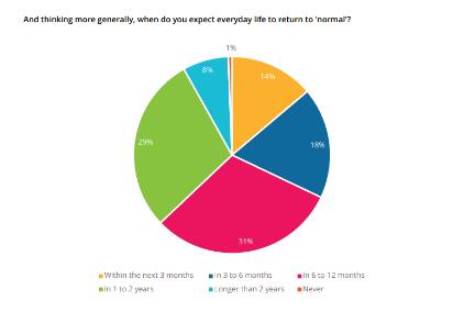 QS最新报告！51%的学生全部线上授课！