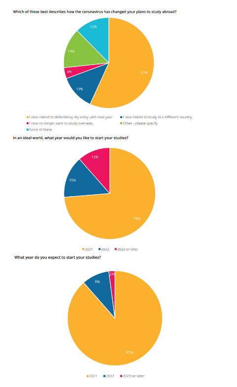 QS最新报告！51%的学生全部线上授课！