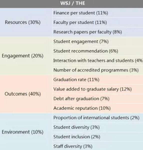 2021 WSJ/THE美国大学排名出炉：重新认识美国名校