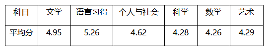 通过大考数据分析高效备考IB