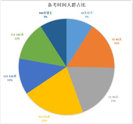 要学习多长时间才能托福100分？