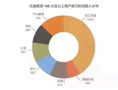 要学习多长时间才能托福100分？