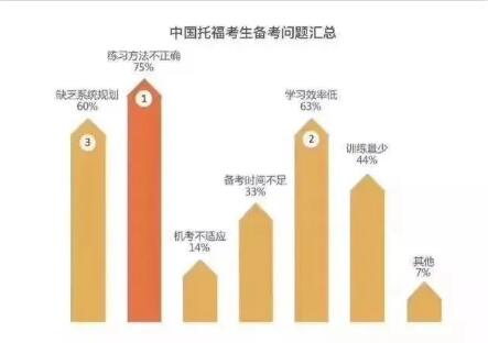 要学习多长时间才能托福100分？