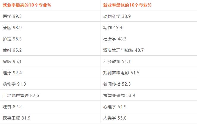 英国大学毕业生就业状况大调查：这些大学和专业就业前景最好！