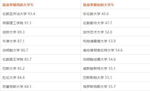 英国大学毕业生就业状况大调查：这些大学和专业就业前景最好！