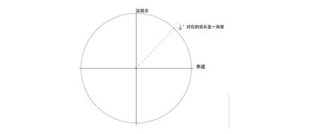 Alevel数学：到底什么是弧度呢？