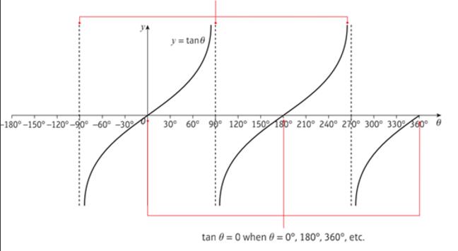 A-level数学一招解决 P3所有函数图像问题~