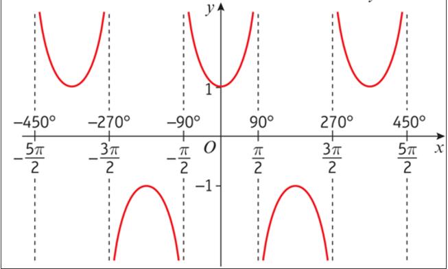 A-level数学一招解决 P3所有函数图像问题~