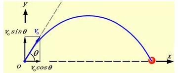 Alevel进阶数学：一招搞定M2的抛体运动