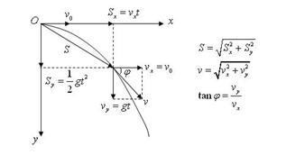 Alevel进阶数学：一招搞定M2的抛体运动