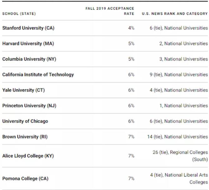 US News：2019年秋季11所录取率最低的学校有这些