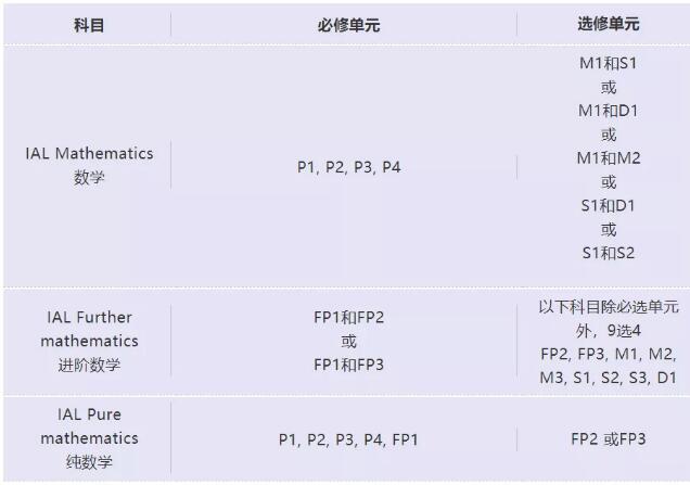 Edexcel数学那么多单元哪些必修，哪些可以选修呢？