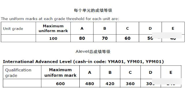 Edexcel数学那么多单元哪些必修，哪些可以选修呢？