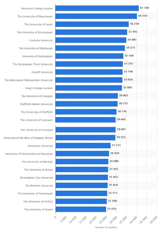 英国哪些大学在校生最多？