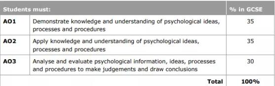 GCSE与A-level心理学全方位PK！