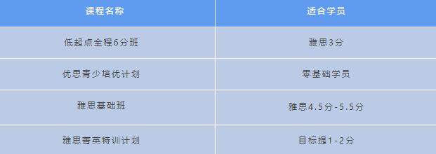 零基础学雅思学费多少？零基础学雅思难吗？