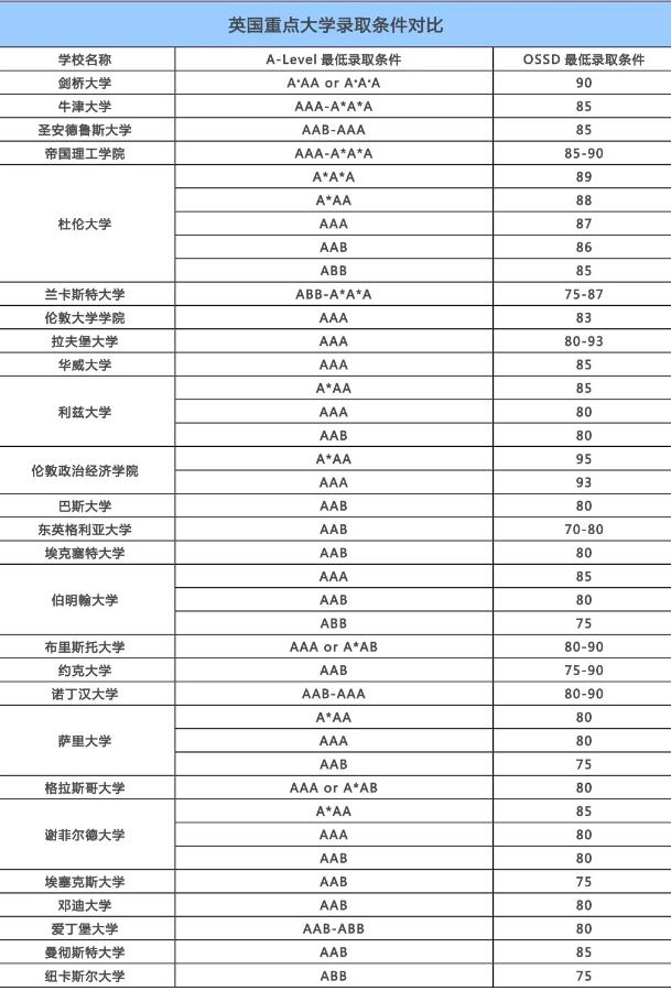 OSSD申请英国本科全攻略