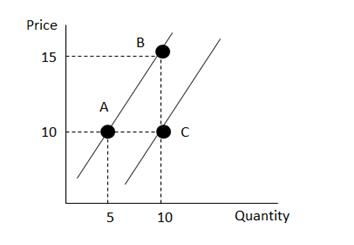 AP经济学：供给还是供给量？