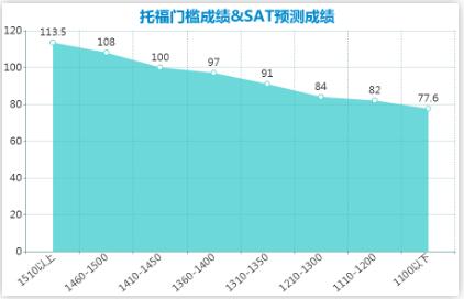 托福尚未出分，SAT考试要不要开始？