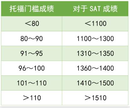 托福尚未出分，SAT考试要不要开始？