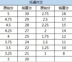 2021年托福评分标准表