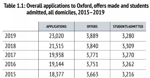 牛津大学申请大数据一览表