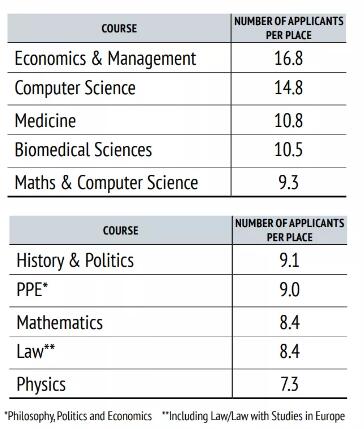 牛津大学申请大数据一览表