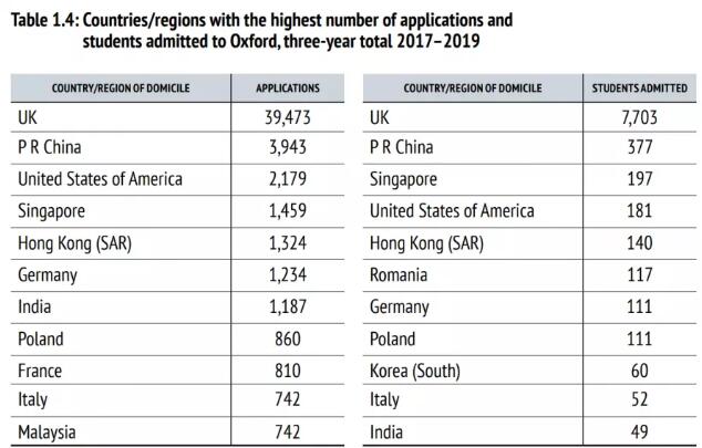 牛津大学申请大数据一览表