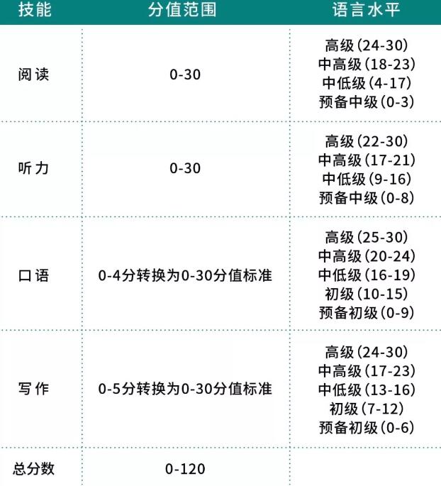 2021年托福评分标准表