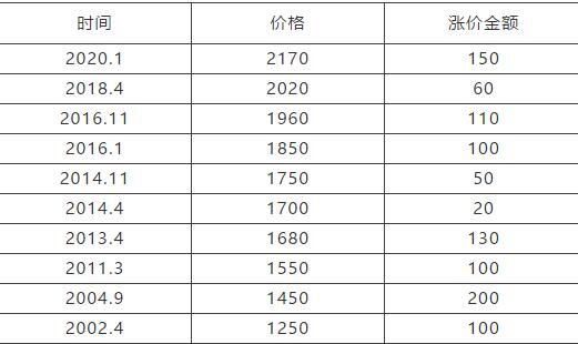 年初雅思会涨价？到底可不可信？