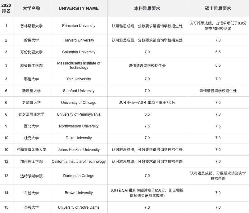 雅思可以申请美国学校吗？