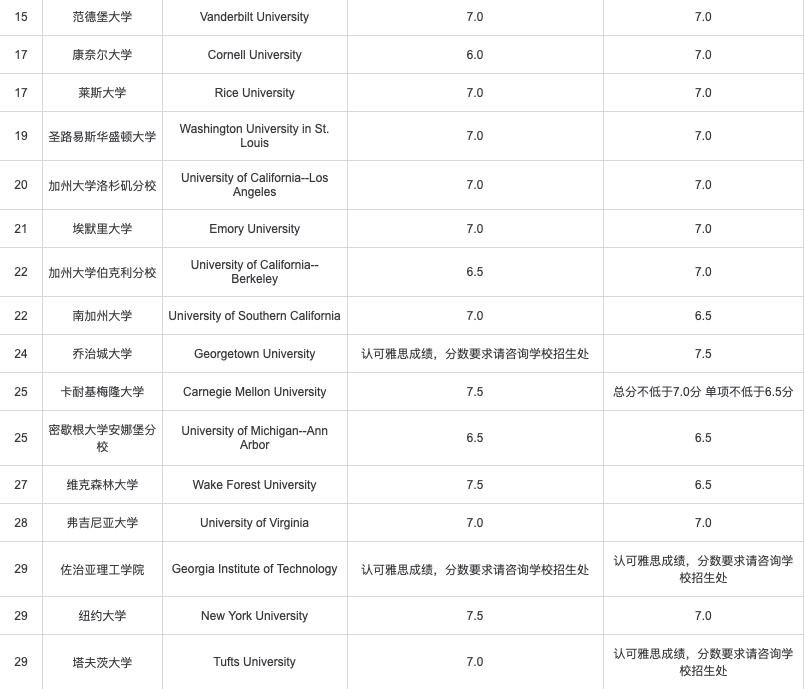 雅思可以申请美国学校吗？