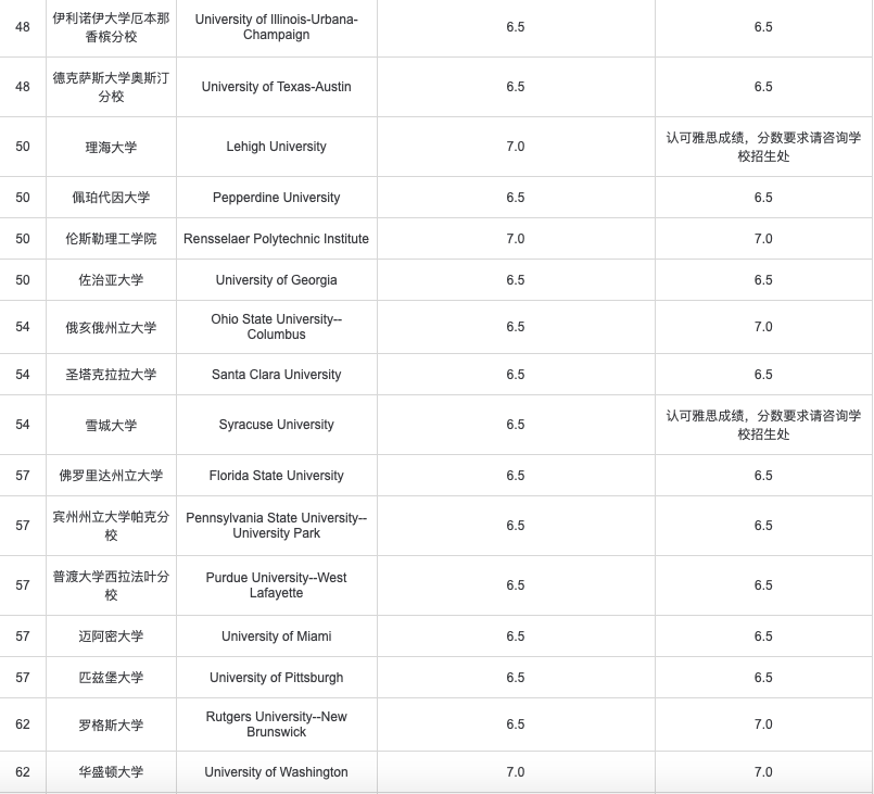 雅思可以申请美国学校吗？