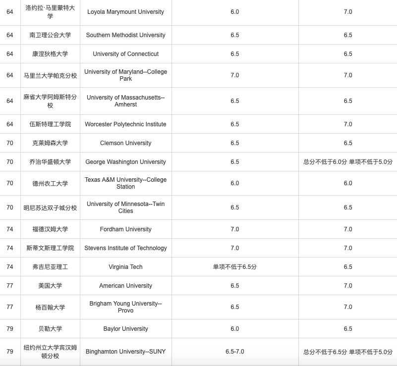 雅思可以申请美国学校吗？