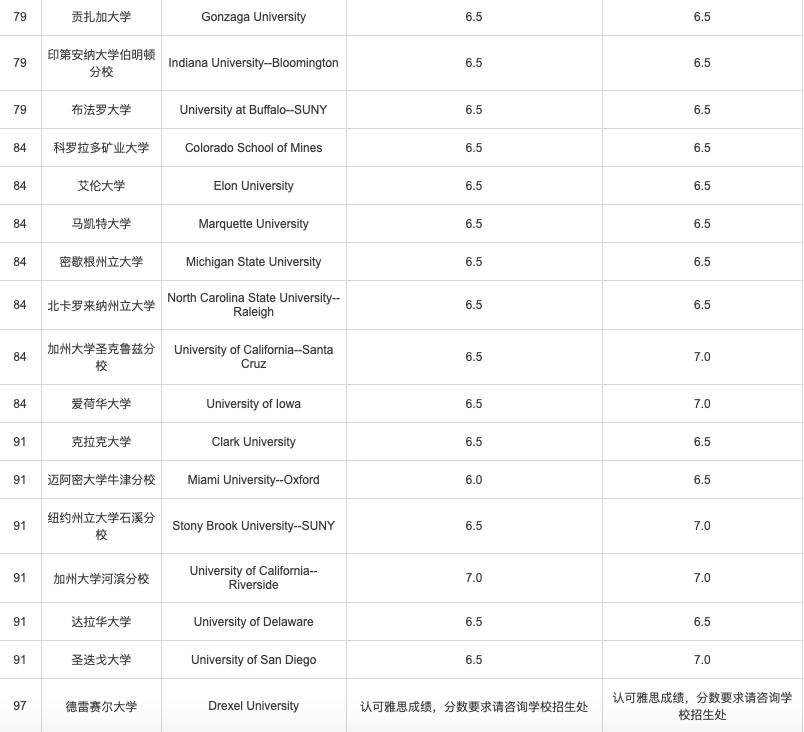 雅思可以申请美国学校吗？