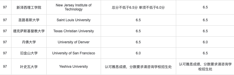 雅思可以申请美国学校吗？