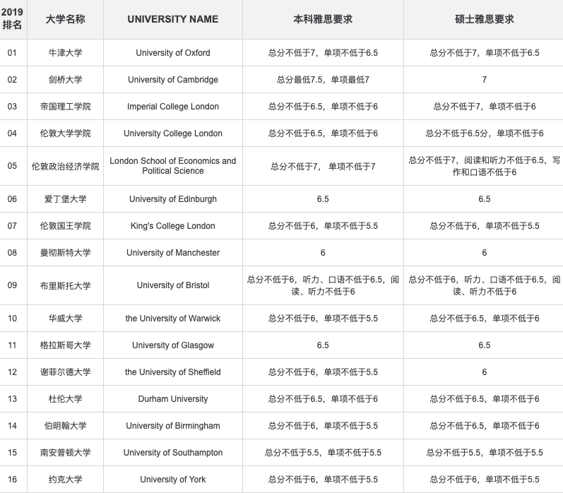 留学需要雅思多少分？