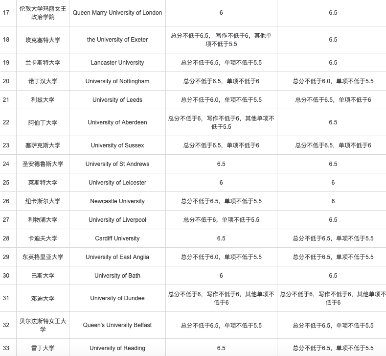 留学需要雅思多少分？