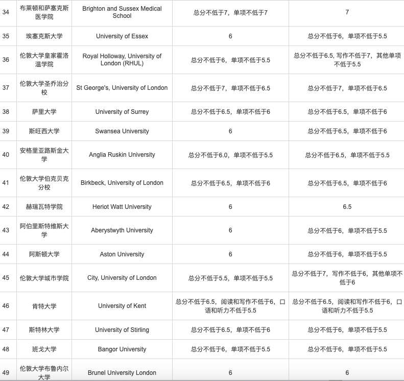 留学需要雅思多少分？