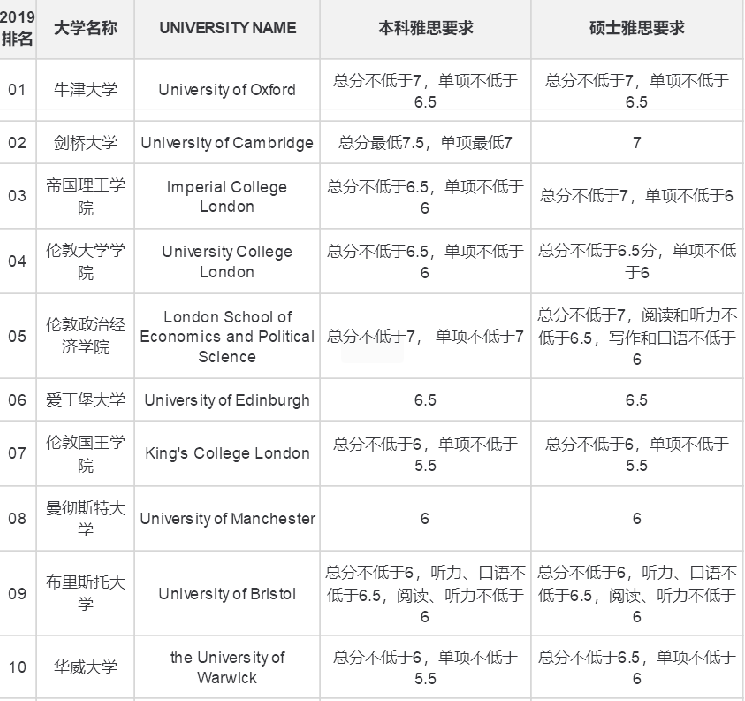 英国Top10的学校要求雅思分数