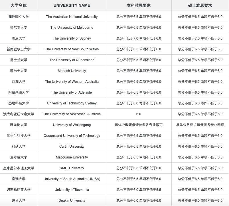 澳洲留学需要雅思多少分？