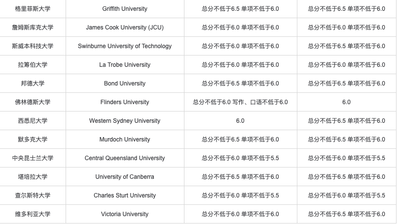 澳洲留学需要雅思多少分？