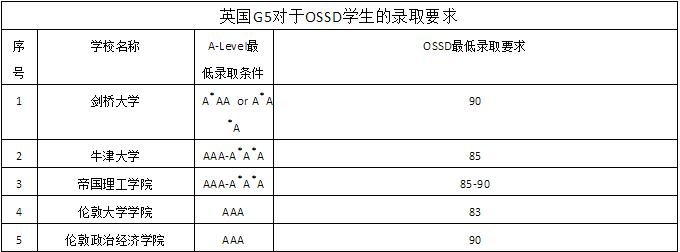 OSSD，让你避开英国预科的这些坑