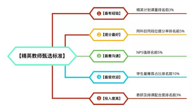 雅思班新精英计划，提分王牌，绝！