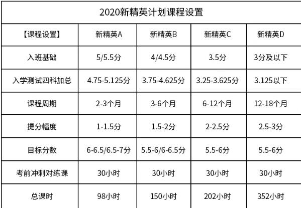 雅思班新精英计划，提分王牌，绝！