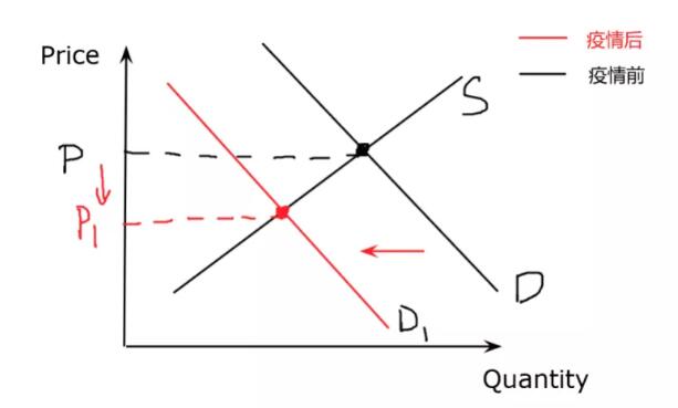 A Level经济学热点分析