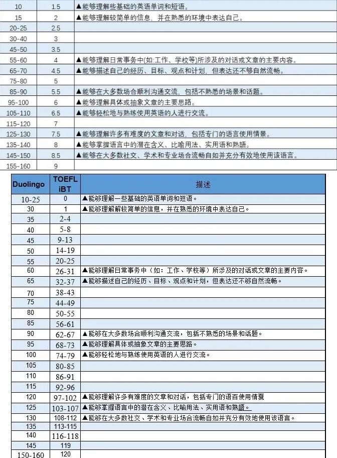 多邻国考试受全球800多所院校认可，可替代雅思托福成绩