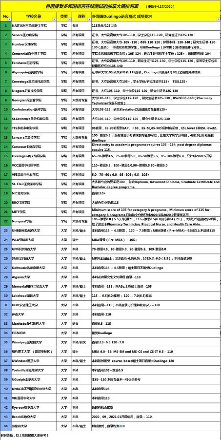 多邻国考试受全球800多所院校认可，可替代雅思托福成绩