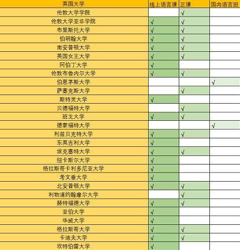 多邻国考试受全球800多所院校认可，可替代雅思托福成绩